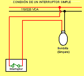 Manos utilizando un destornillador para fijar los cables de cobre en los bornes de un interruptor de pared